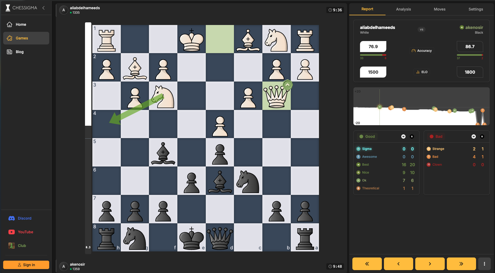 Chessigma game report showing accuracy, Elo estimate and move labels