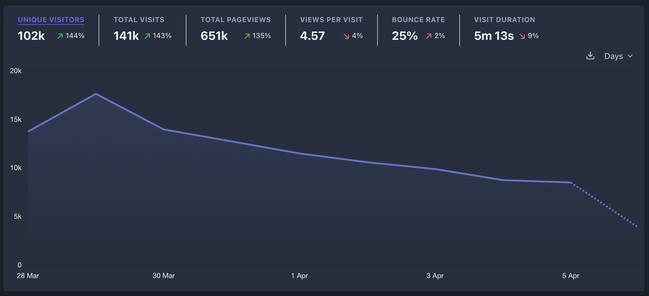 Website statistics showing growth to nearly 100k visitors, 136k total visits, 631k pageviews with a low bounce rate of 25%